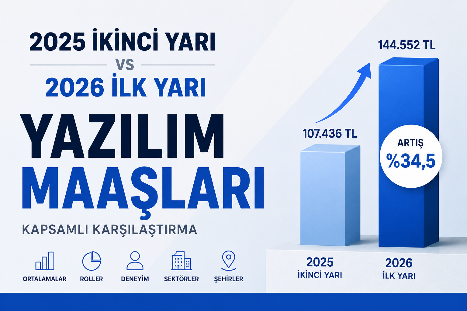 Yazılım Maaşlarında 2025’ten 2026’ya Geçiş: TL Ortalaması %34,5 Yükseldi